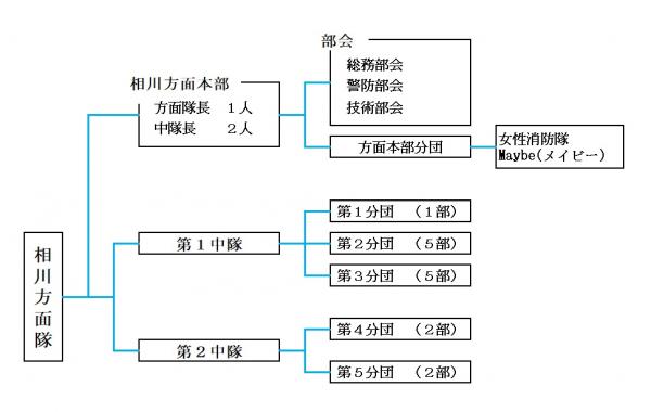 相川方面隊の組織図