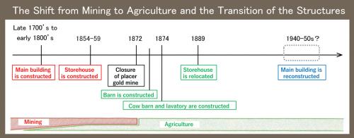 The Shift from Mining to Agriculture and the Transition of the Structures 