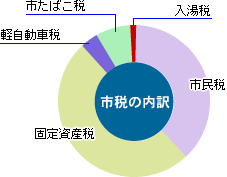 前表を視覚化した円グラフ