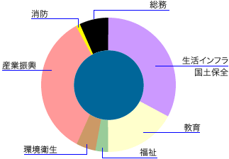 有形固定資産の内訳を円グラフで示した画像