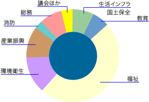 目的別行政コストの内訳を円グラフで示した画像