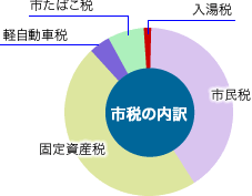前表を視覚化した円グラフ