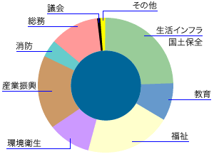 目的別行政コストの内訳を円グラフで示した画像