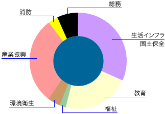 有形固定資産の内訳を円グラフで示した画像