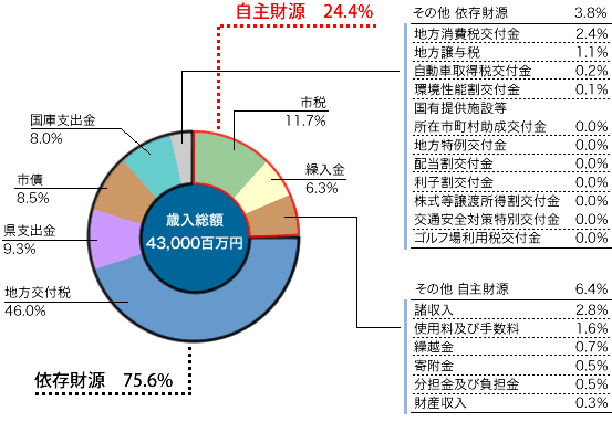 上表「歳入予算の概要」の本年度分構成比を表す円グラフ