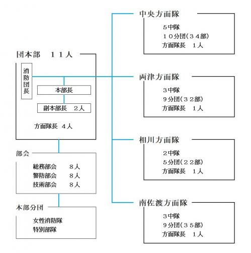 佐渡市消防団の組織図