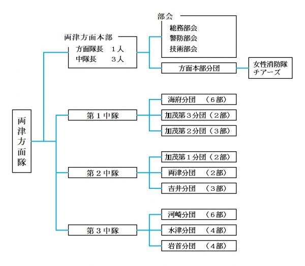 両津方面隊の組織図