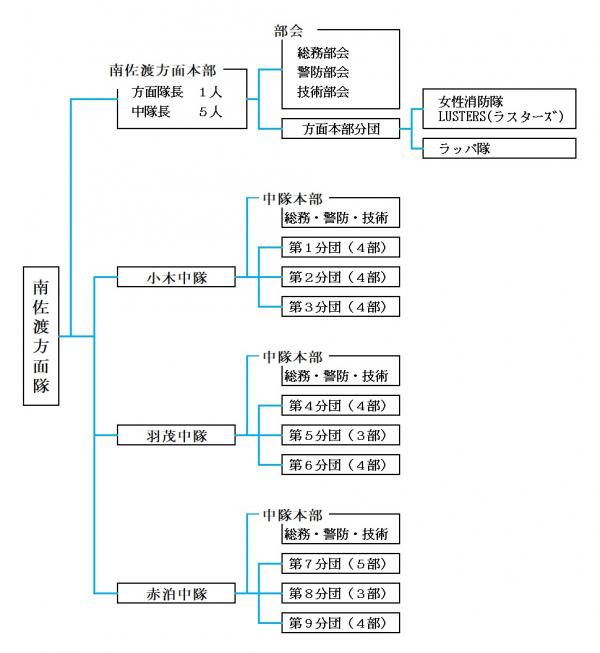 南佐渡方面隊の組織図