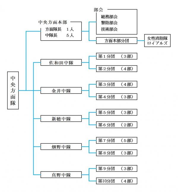 中央方面隊の組織図