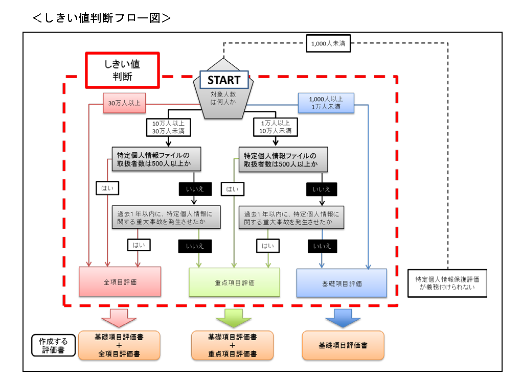 しきい値フロー図