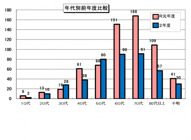 年代別グラフ