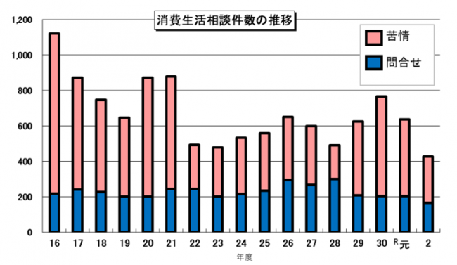 グラフ件数