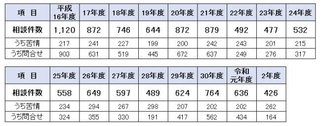 件数内訳表