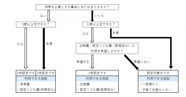 利用可能施設確認フローチャート