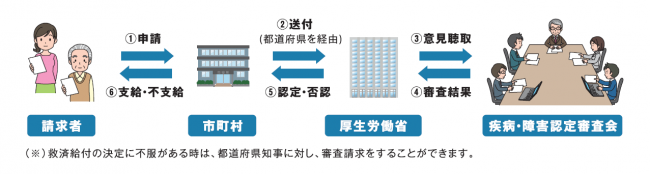 給付の流れ