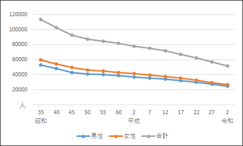 前表をグラフ化した画像