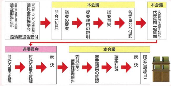 定例会の流れ