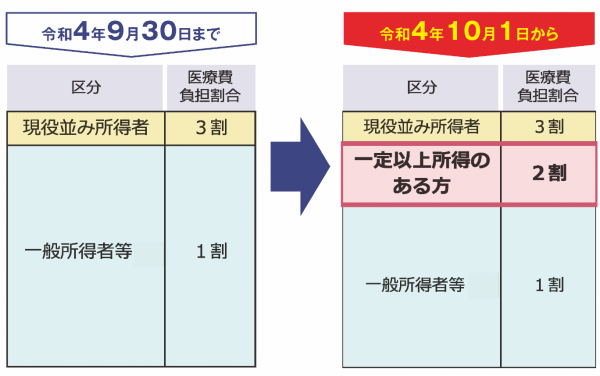 ２割負担の新設について