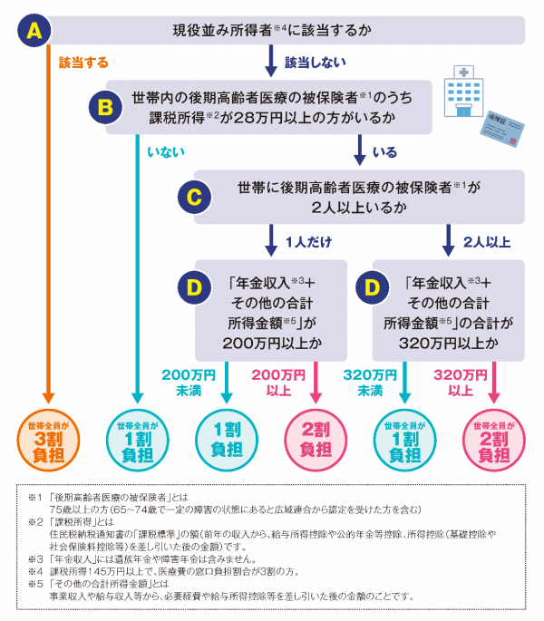 ７５歳以上の方などの後期高齢者医療の被保険者の課税所得や年金収入、その他の合計所得金額をもとに、世帯単位で判定します