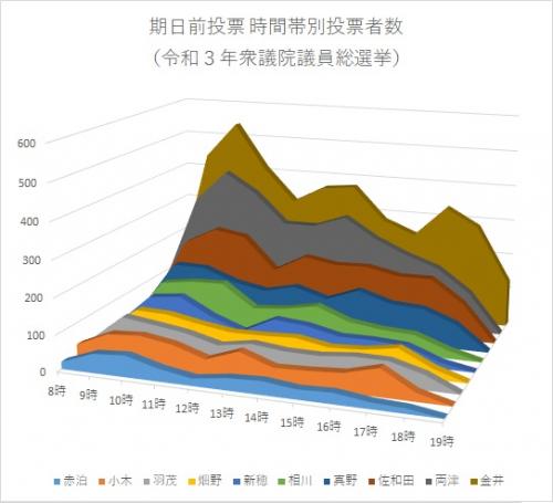 令和3年衆議院議員総選挙期日前投票投票所別時間帯別投票状況