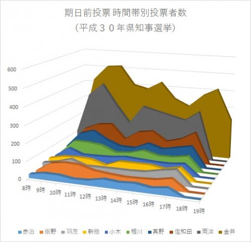 平成31年新潟県知事選挙期日前投票時間帯別投票所別投票情報