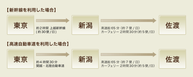 【新幹線を利用した場合】・【高速自動車道を利用した場合】・【空路を利用した場合】