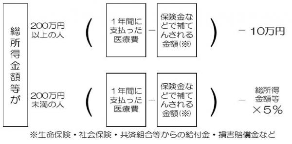 医療費控除