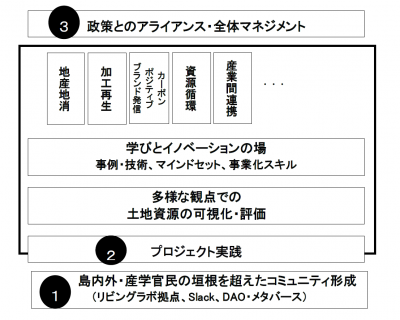 リビングラボ「佐渡島自然共生ラボ」の取組全体像