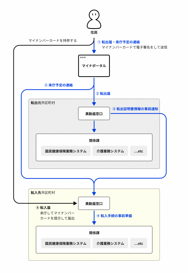 手続き