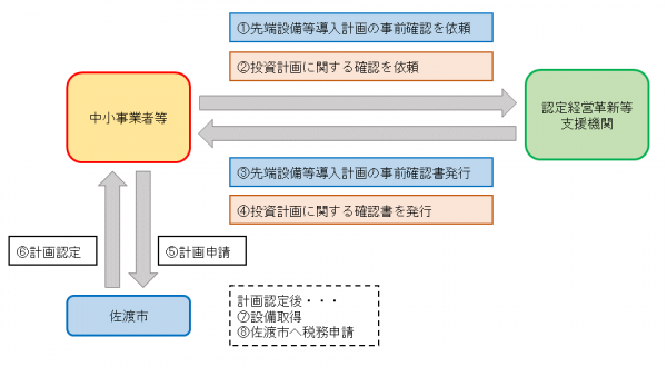 申請から認定