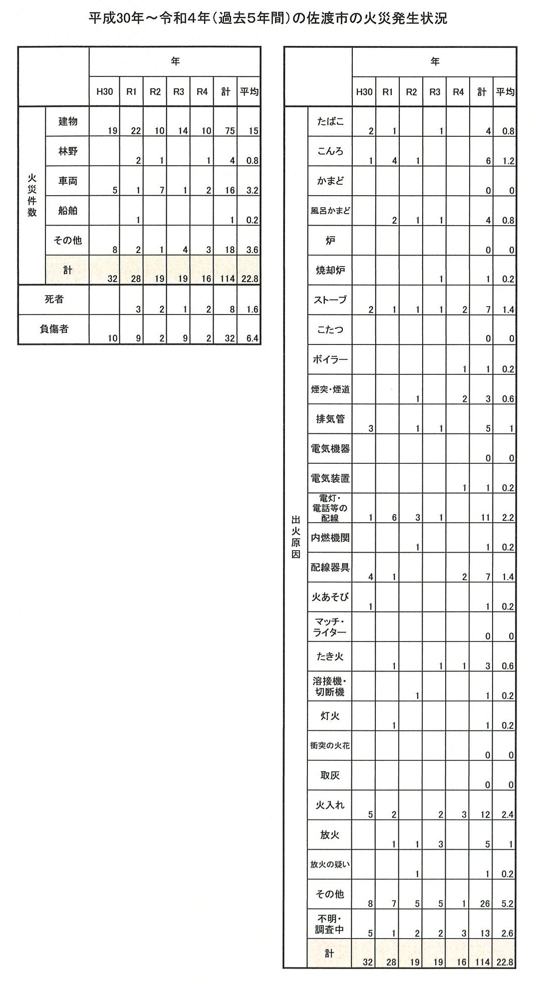 火災発生状況