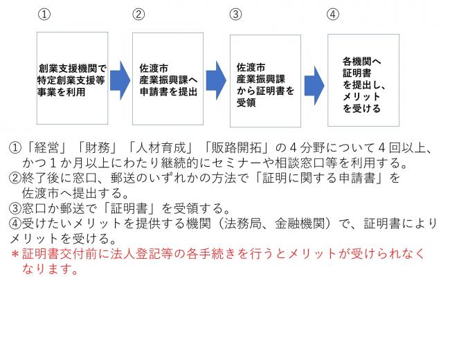 申請手続き