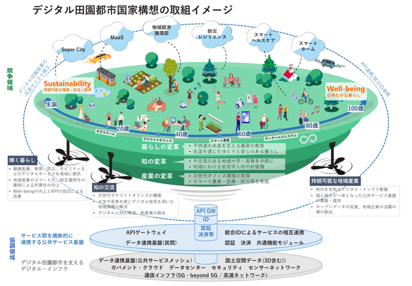 デジタル田園都市国家構想の取組イメージ