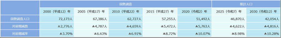 人口動態（2030年の人口予測）