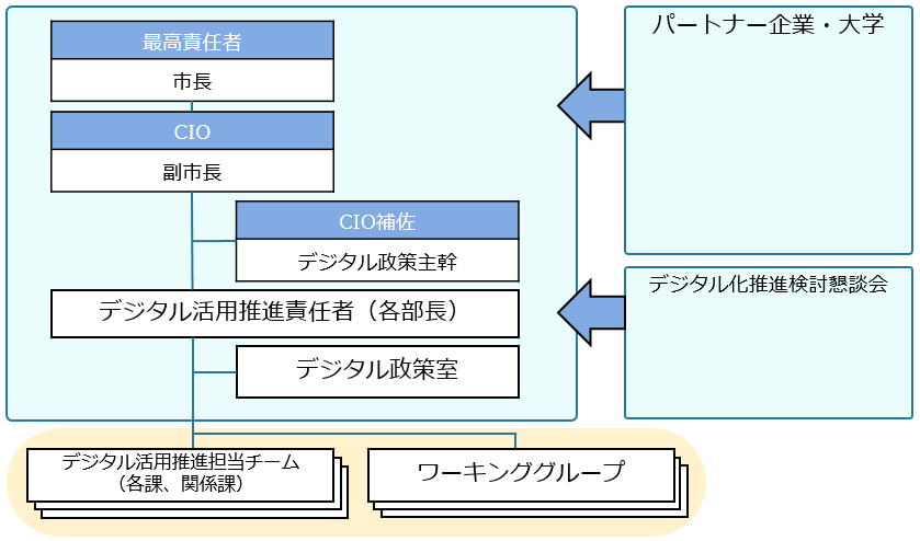 デジタル活用推進体制