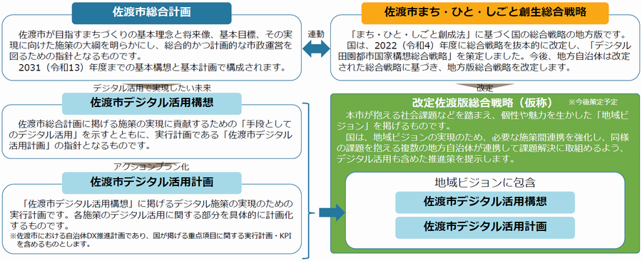 図7構想・計画の位置づけ