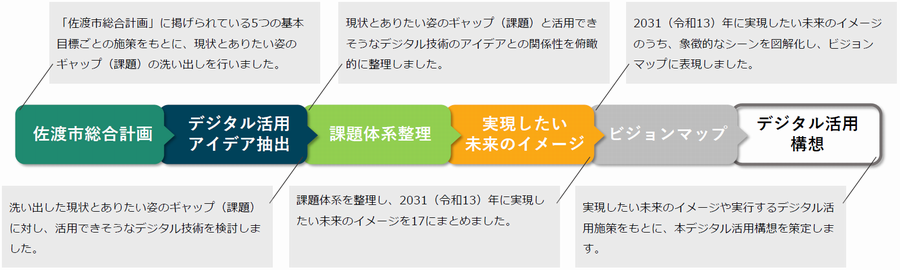 図8構想の策定方針