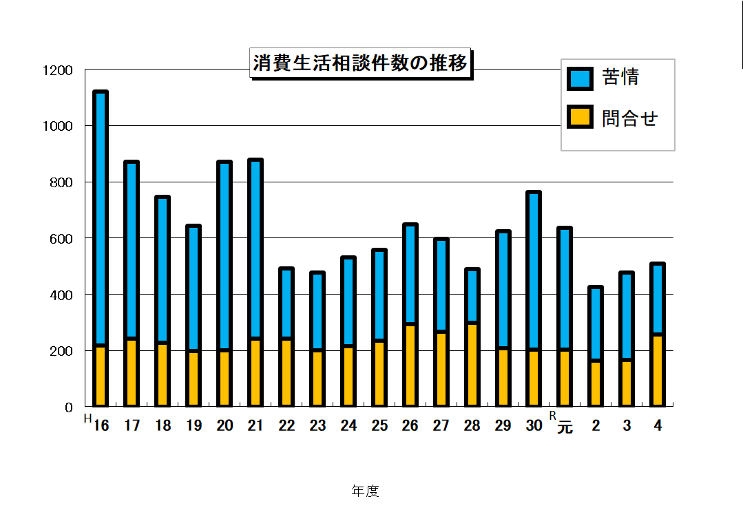 相談件数棒グラフ