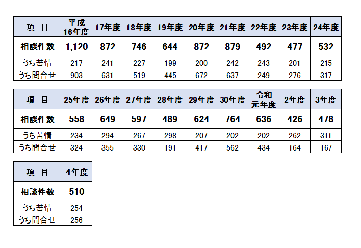相談件数