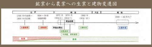 金子家　生業と建物の変遷