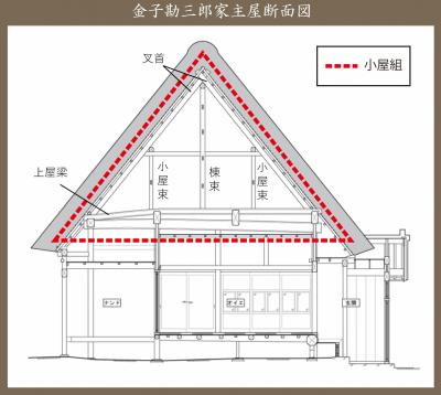 金子家　主屋の断面図