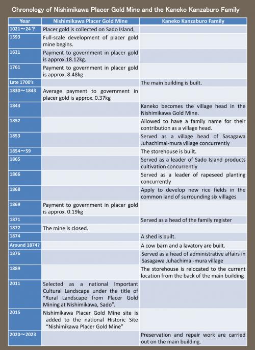 Chronology of Nishimikawa Placer Gold Mine and the Kaneko Kanzaburo Family