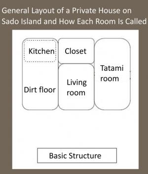 General Layout of a Private House on Sado Island and How Each Room Is Called