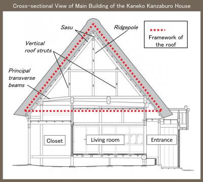 Cross-sectional View of Main Building of the Kaneko Kanzaburo House