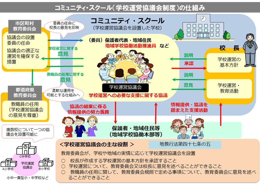 コミュニティ・スクール（学校運営協議会制度）の仕組み　出典：文部科学省ホームページ