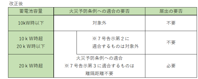 改正後