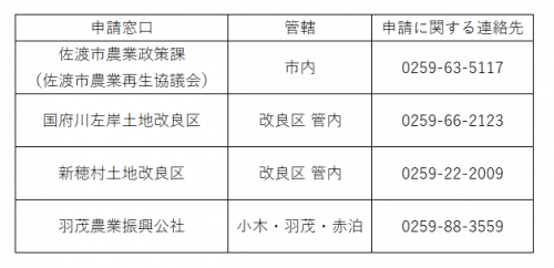 申請窓口について0259635117までお問い合わせください