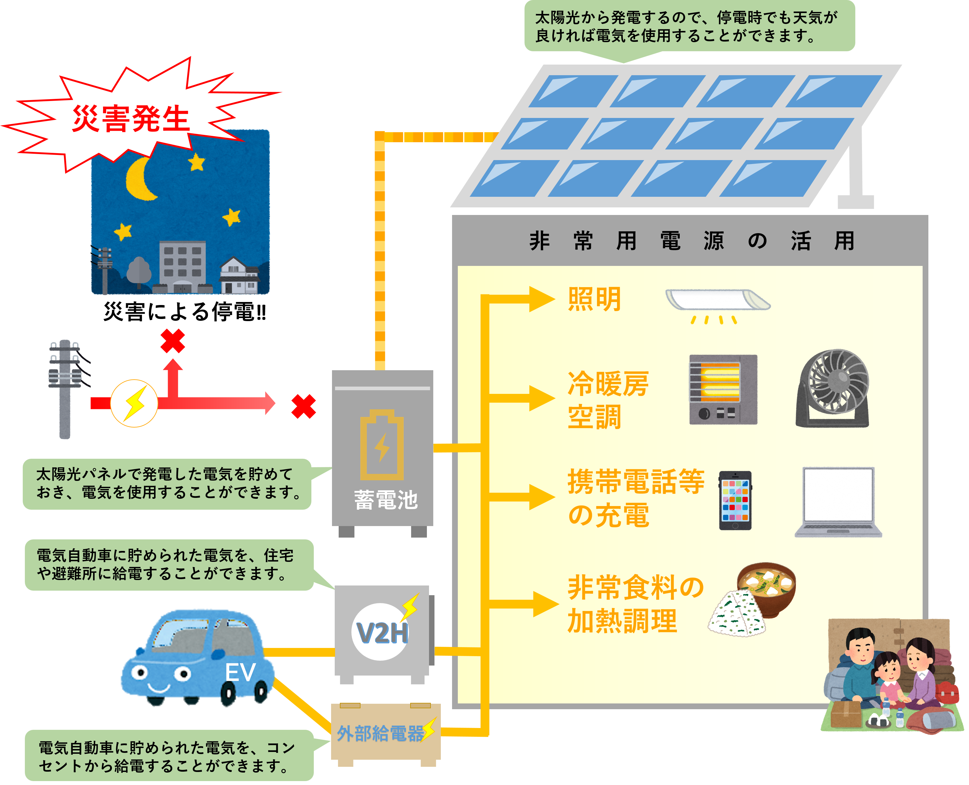 災害時の非常用電源の活用