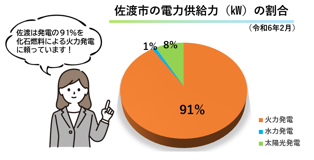 佐渡市の電力供給力の割合