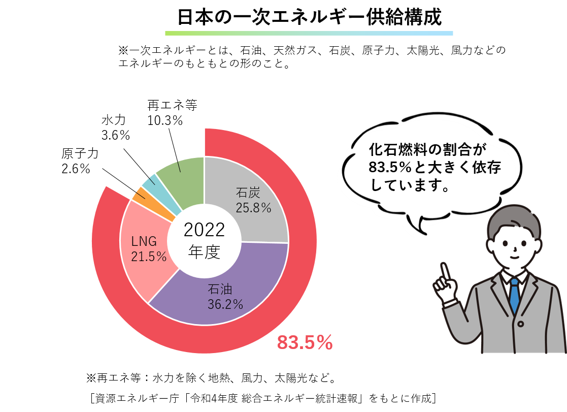 日本の一次エネルギー供給構成